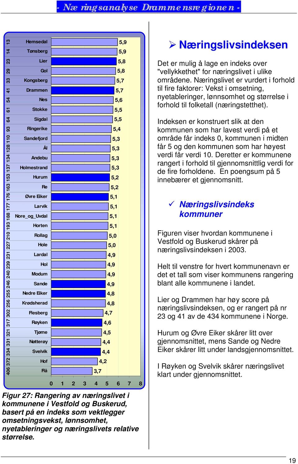 4,4 4,4 4,2 4,9 4,8 4,8 4,7 4,6 4,5 5,2 5,2 5,1 5,1 5,1 5,1 5,0 5,0 4,9 4,9 4,9 5,6 5,5 5,5 5,4 5,3 5,3 5,3 5,3 5,9 5,9 5,8 5,8 5,7 5,7 0 1 2 3 4 5 6 7 8 Figur 27: Rangering av næringslivet i