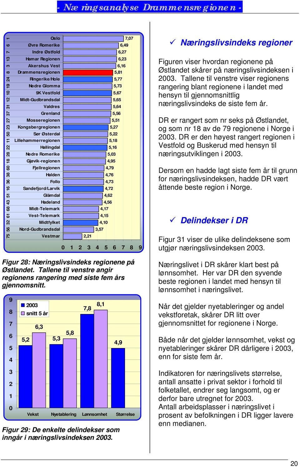 Romerike 5,03 Gjøvik-regionen 4,95 Fjellregionen 4,79 Halden 4,76 Follo 4,73 Sandefjord/Larvik 4,72 Glåmdal 4,62 Hadeland 4,56 Midt-Telemark 4,17 Vest-Telemark 4,15 Midtfylket 4,10 Nord-Gudbrandsdal