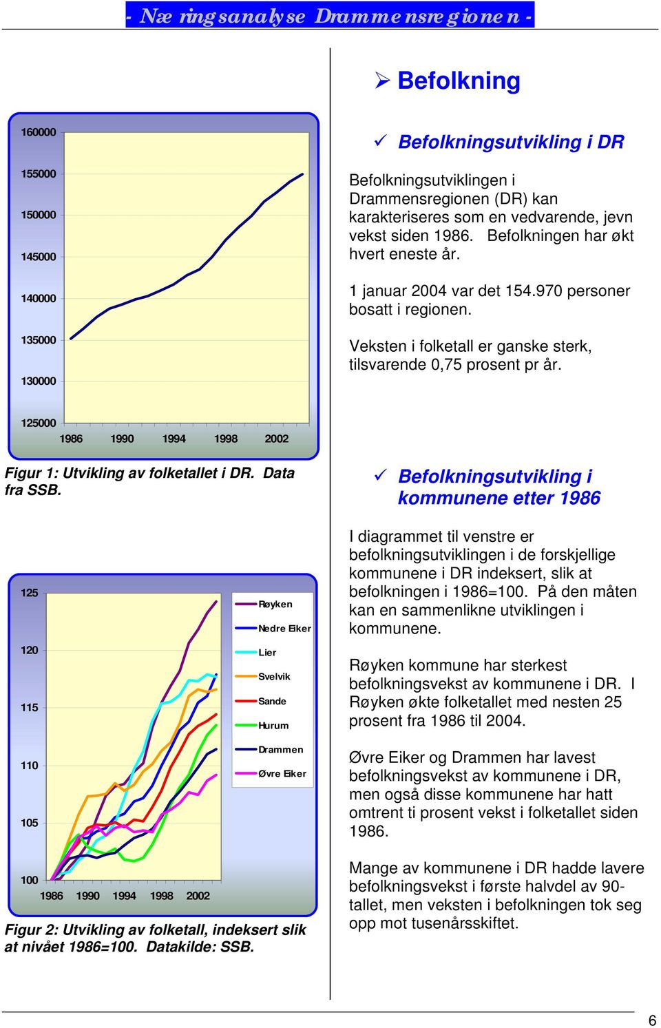 125000 1986 1990 1994 1998 2002 Figur 1: Utvikling av folketallet i DR. Data fra SSB.