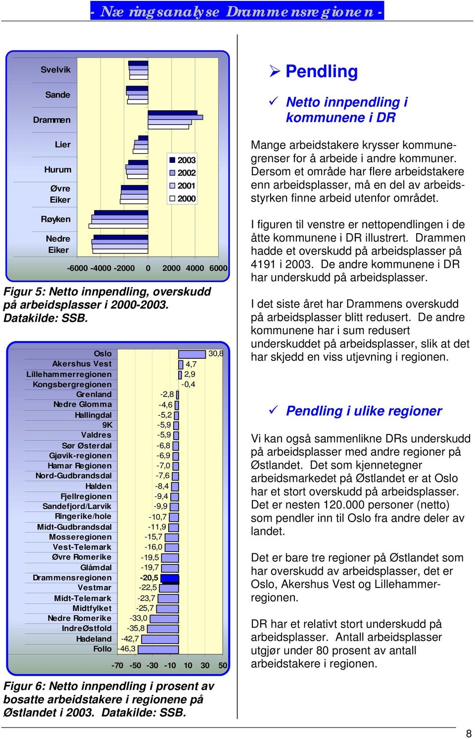 Røyken Nedre Eiker -6000-4000 -2000 0 2000 4000 6000 Figur 5: Netto innpendling, overskudd på arbeidsplasser i 2000-2003. Datakilde: SSB.