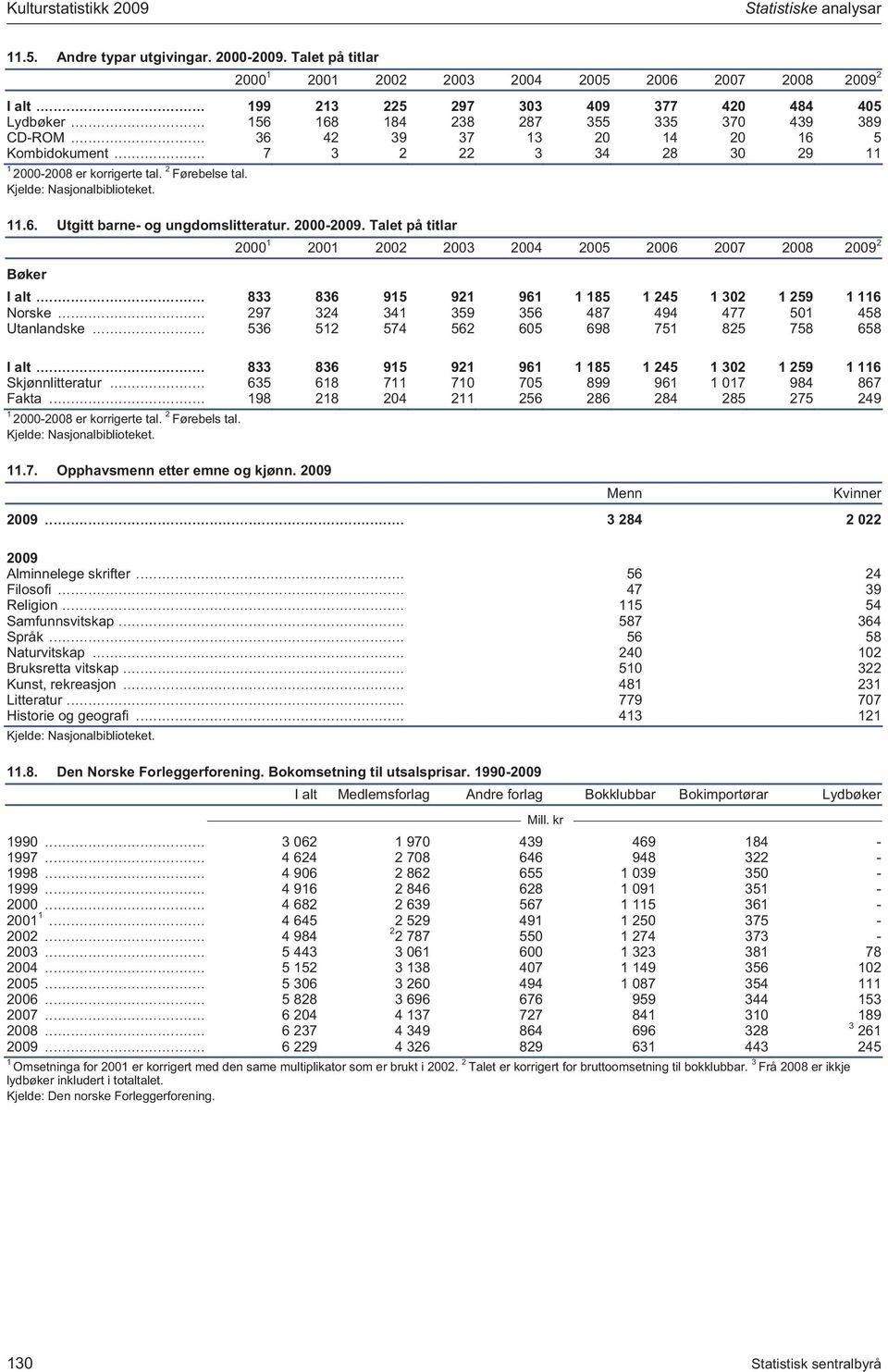 2 Førebelse tal..6. Utgitt barne- og ungdomslitteratur. 2000-2009. Talet på titlar 2000 200 2002 2003 2004 2005 2006 2007 2008 2009 2 Bøker I alt... 833 836 95 92 96 85 245 302 259 6 Norske.