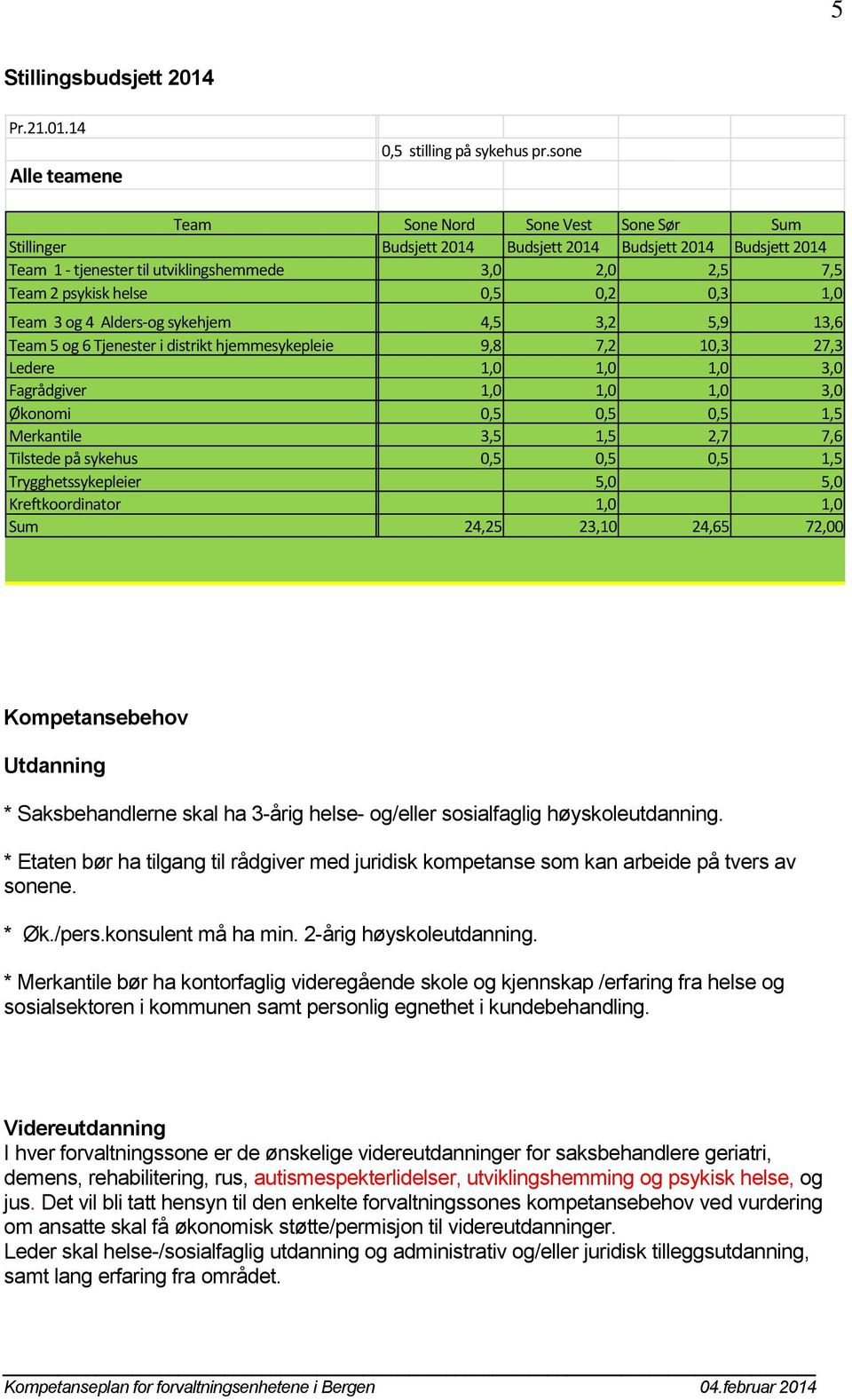 1,0 Team 3 og 4 Alders-og sykehjem 4,5 3,2 5,9 13,6 Team 5 og 6 Tjenester i distrikt hjemmesykepleie 9,8 7,2 10,3 27,3 Ledere 1,0 1,0 1,0 3,0 Fagrådgiver 1,0 1,0 1,0 3,0 Økonomi 0,5 0,5 0,5 1,5