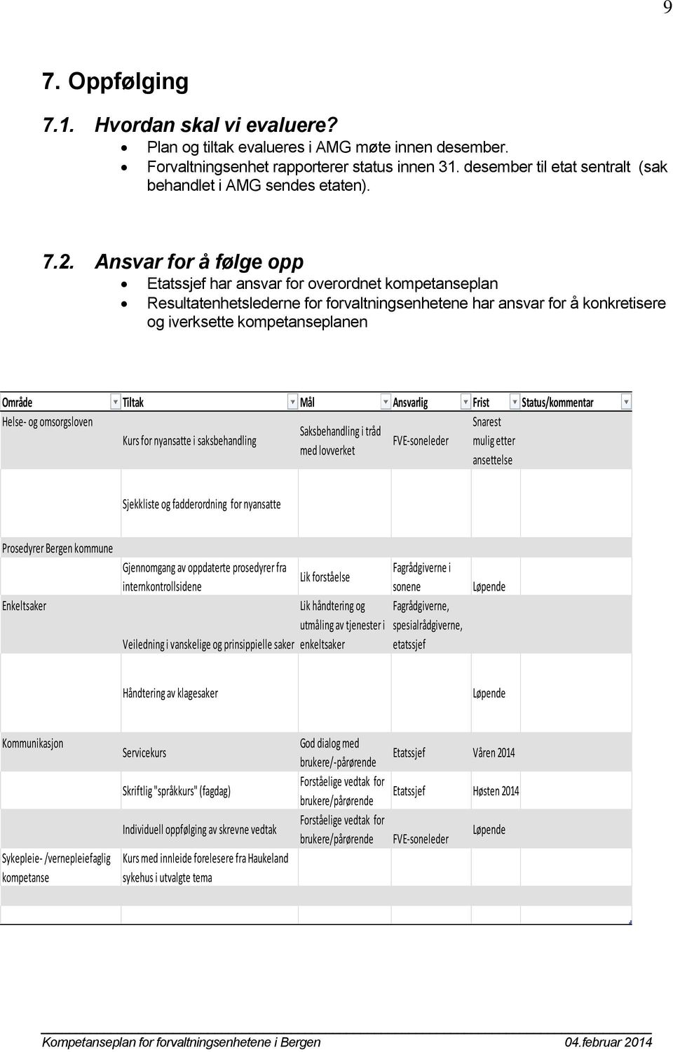 Ansvar for å følge opp Etatssjef har ansvar for overordnet kompetanseplan Resultatenhetslederne for forvaltningsenhetene har ansvar for å konkretisere og iverksette kompetanseplanen Område Tiltak Mål