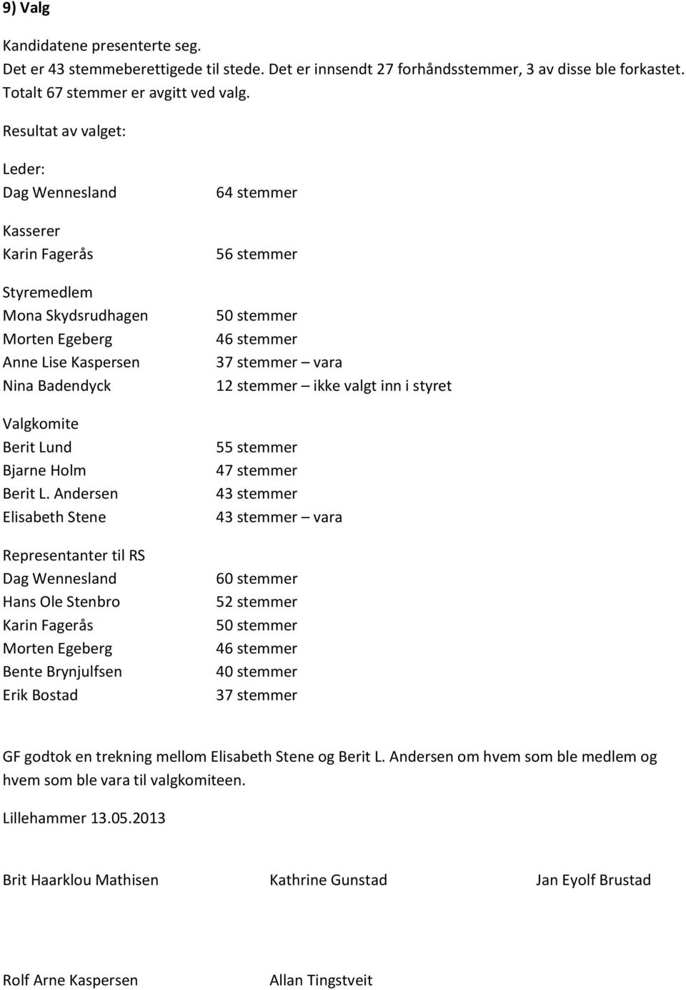 Andersen Elisabeth Stene Representanter til RS Dag Wennesland Hans Ole Stenbro Karin Fagerås Morten Egeberg Bente Brynjulfsen Erik Bostad 64 stemmer 56 stemmer 50 stemmer 46 stemmer 37 stemmer vara