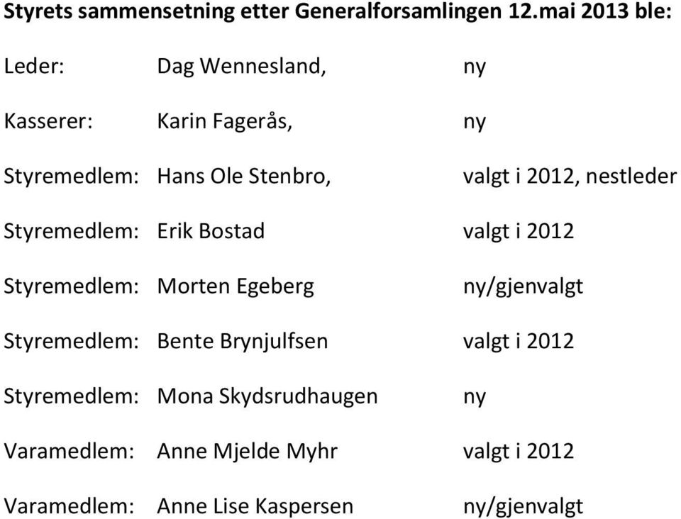 i 2012, nestleder Styremedlem: Erik Bostad valgt i 2012 Styremedlem: Morten Egeberg ny/gjenvalgt