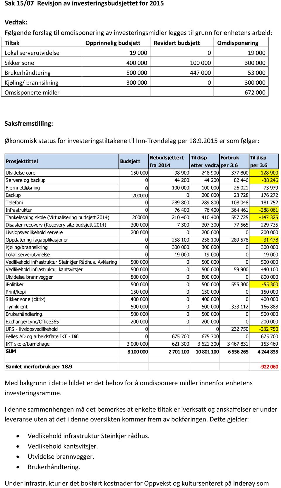 Økonomisk status for investeringstiltakene til Inn-Trøndelag per 18.9.2015 er som følger: Prosjekttittel Budsjett Rebudsjettert Til disp Forbruk Til disp fra 2014 etter vedtakper 3.6 per 3.