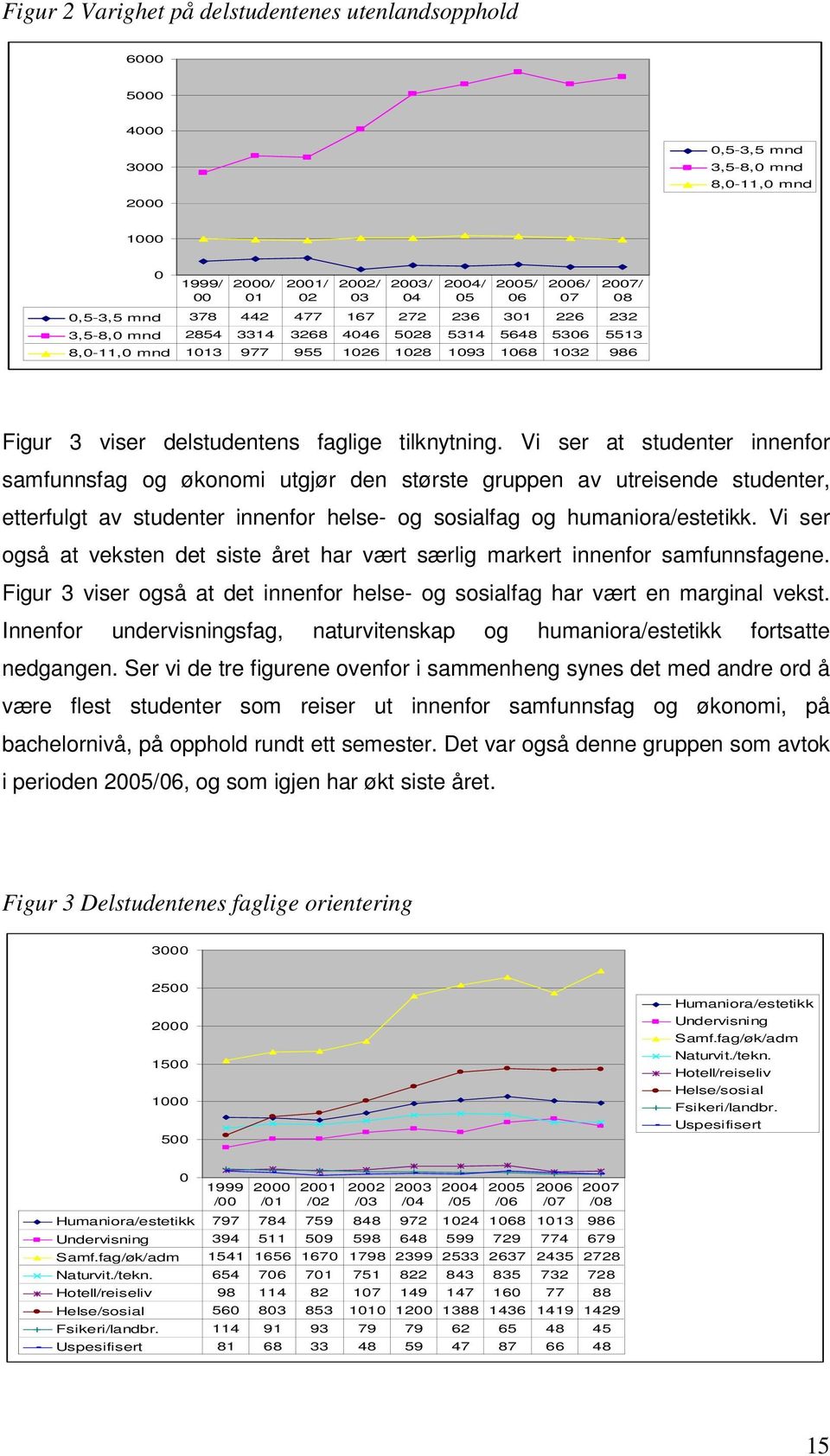 tilknytning. Vi ser at studenter innenfor samfunnsfag og økonomi utgjør den største gruppen av utreisende studenter, etterfulgt av studenter innenfor helse- og sosialfag og humaniora/estetikk.