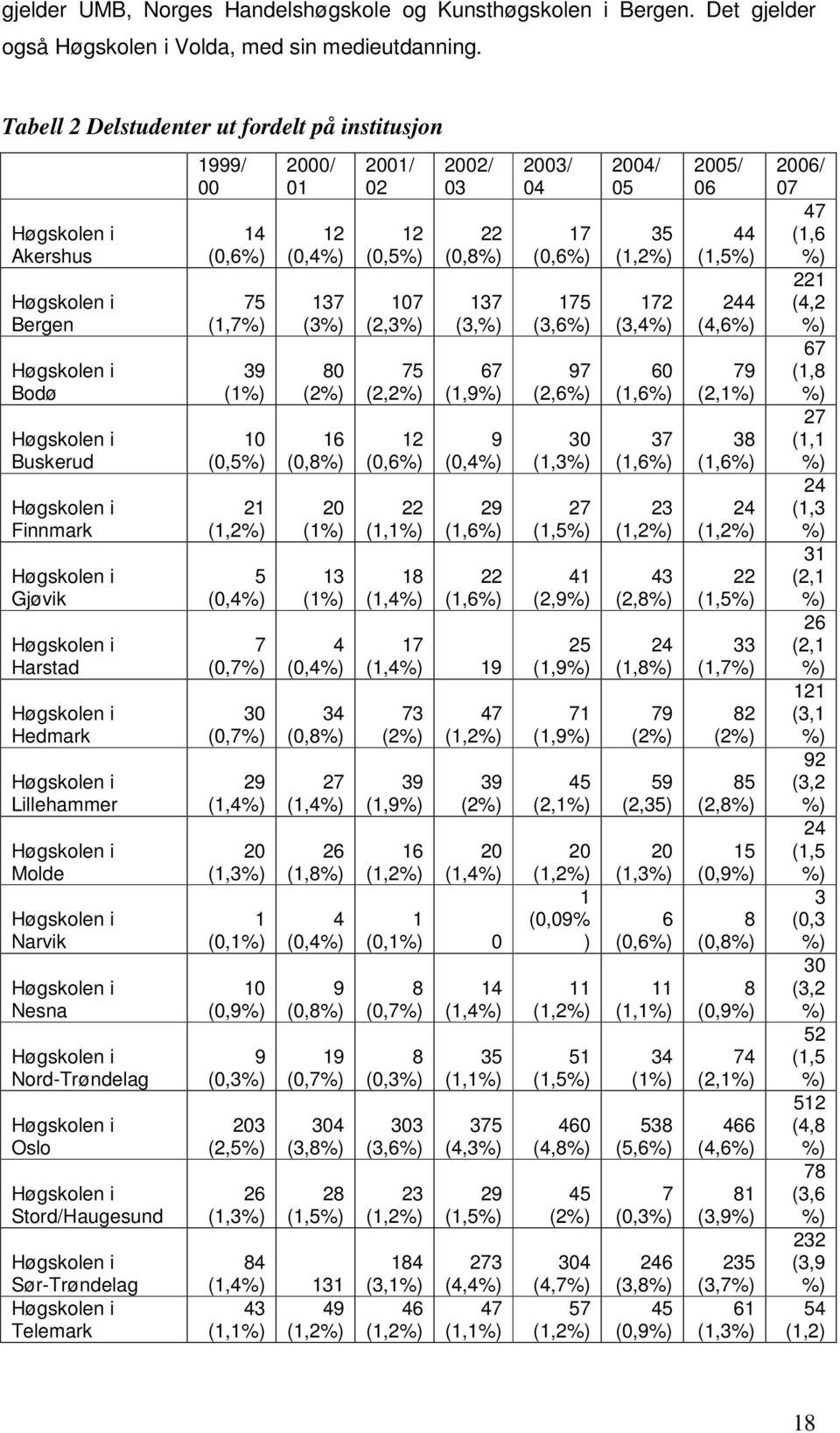 Hedmark Høgskolen i Lillehammer Høgskolen i Molde Høgskolen i Narvik Høgskolen i Nesna Høgskolen i Nord-Trøndelag Høgskolen i Oslo Høgskolen i Stord/Haugesund Høgskolen i Sør-Trøndelag Høgskolen i