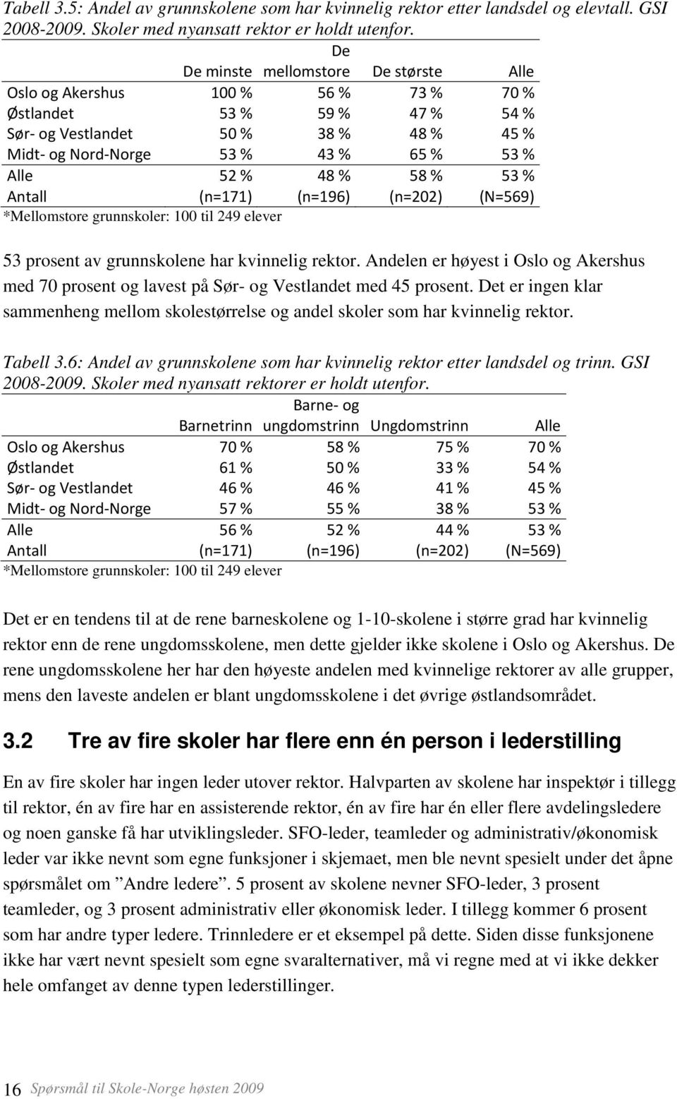 48 % 58 % 53 % Antall (n=171) (n=196) (n=202) (N=569) *Mellomstore grunnskoler: 100 til 249 elever 53 prosent av grunnskolene har kvinnelig rektor.