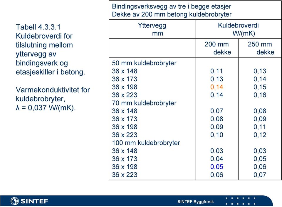 Bindingsverksvegg av tre i begge etasjer Dekke av 200 mm betong kuldebrobryter Yttervegg mm 50 mm kuldebrobryter 36 x 148 36 x 173 36 x 198 36 x