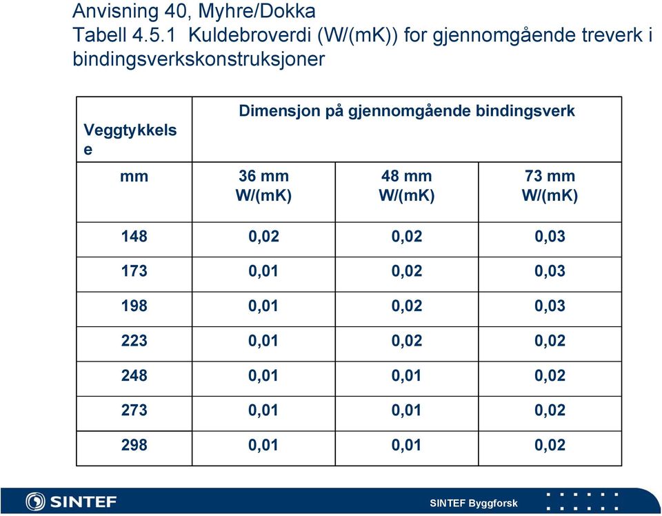 Veggtykkels e mm Dimensjon på gjennomgående bindingsverk 36 mm W/(mK) 48 mm W/(mK) 73