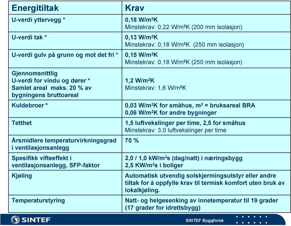 W/m 2 K Minstekrav: 0,22 W/m 2 K (200 mm isolasjon) 0,13 W/m 2 K Minstekrav: 0,18 W/m 2 K (250 mm isolasjon) 0,15 W/m 2 K Minstekrav: 0,18 W/m 2 K (250 mm isolasjon) 1,2 W/m 2 K Minstekrav: 1,6 W/m 2
