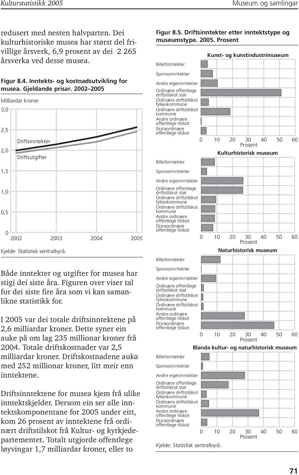 2002 Milliardar kroner 3,0 2,5 2,0,5,0 0,5 0 2002 Driftsinntekter Driftsutgifter 2003 2004 Både inntekter og utgifter for musea har stigi dei siste åra.