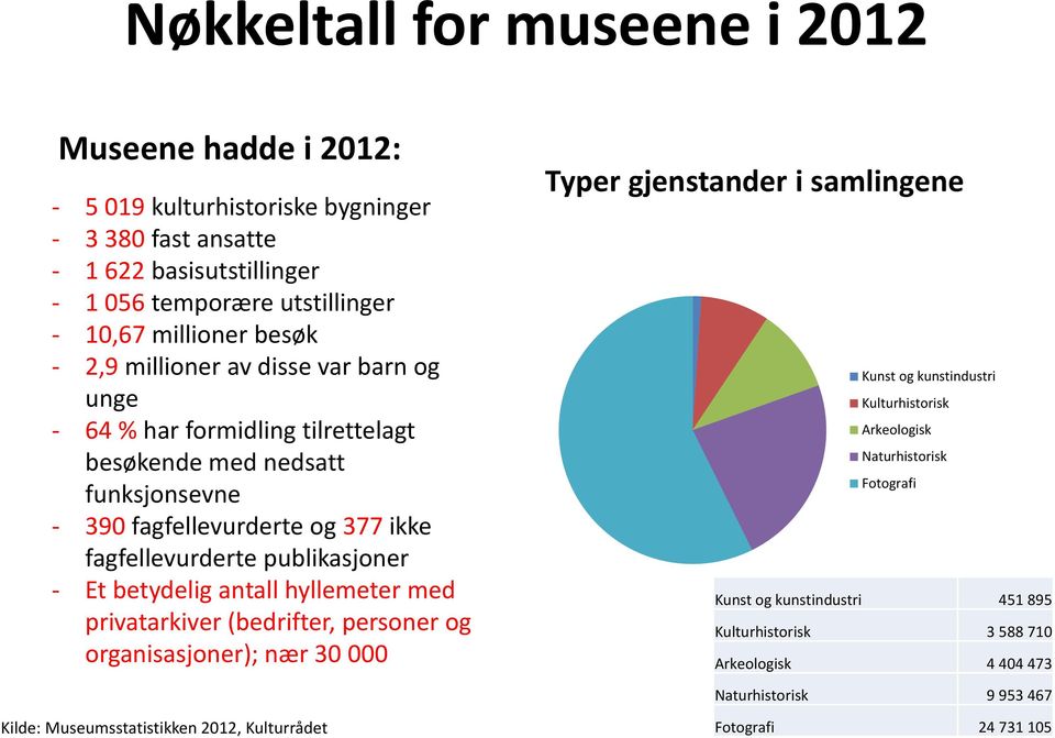 Et betydelig antall hyllemeter med privatarkiver (bedrifter, personer og organisasjoner); nær 30 000 Typer gjenstander i samlingene Kunst og kunstindustri Kulturhistorisk Arkeologisk