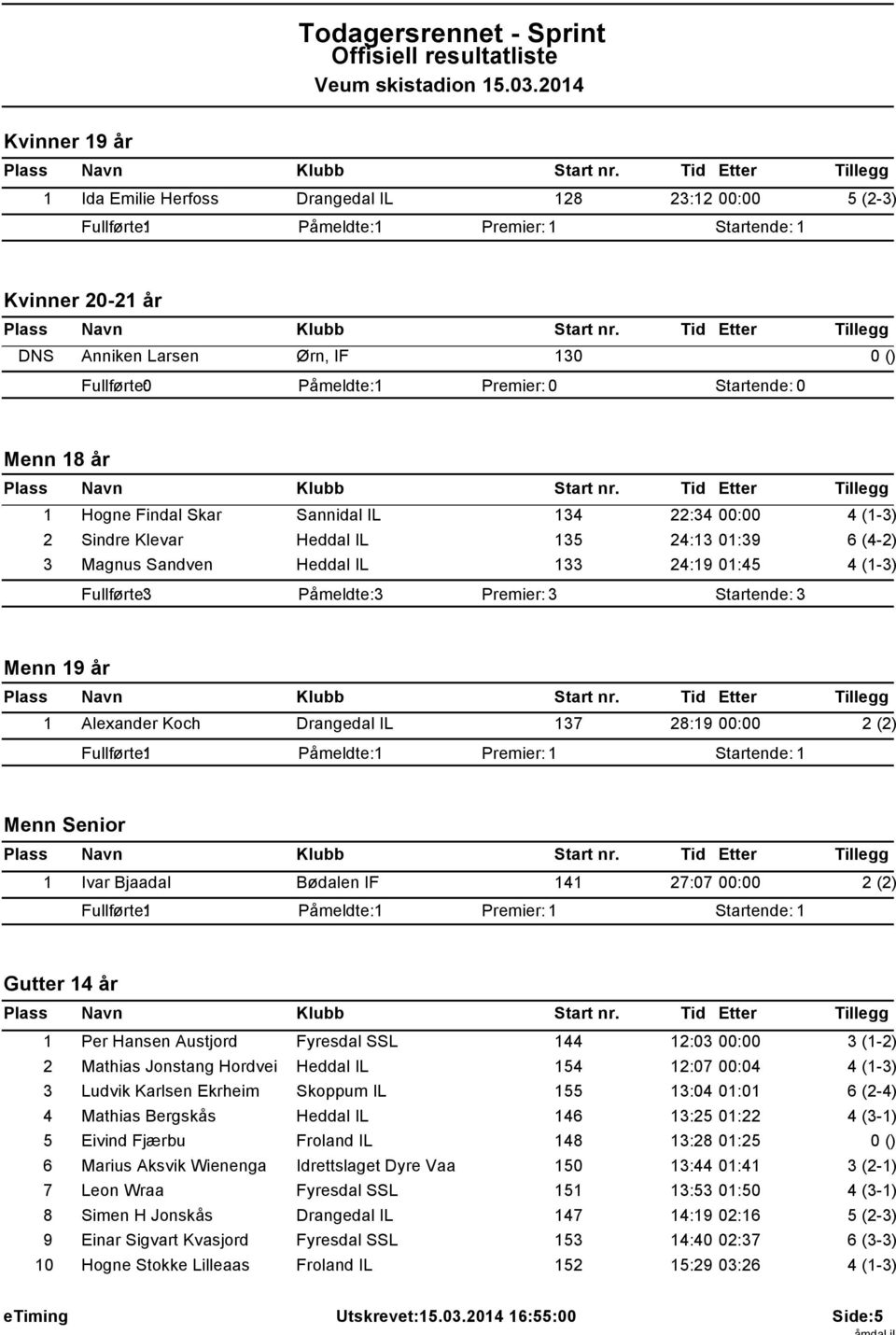 Premier: 3 Startende: 3 Menn 19 år 1 Alexander Koch Drangedal IL 137 28:19 00:00 2 (2) Fullførte: 1 Påmeldte: 1 Premier: 1 Startende: 1 Menn Senior 1 Ivar Bjaadal Bødalen IF 141 27:07 00:00 2 (2)