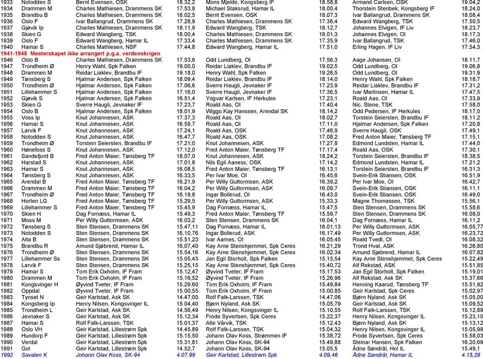 08,4 1936 Oslo F Ivar Ballangrud, Drammens SK 17.28,9 Charles Mathiesen, Drammens SK 17.36,4 Edward Wangberg, TSK 17.50,5 1937 Gj vik Ip Charles Mathiesen, Drammens SK 18.11,9 Edward Wangberg, TSK 18.