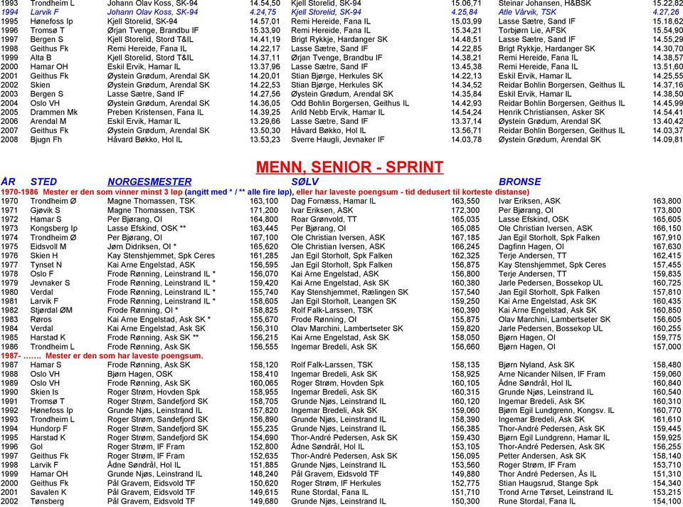 33,90 Remi Hereide, Fana IL 15.34,21 Torbj rn Lie, AFSK 15.54,90 1997 Bergen S Kjell Storelid, Stord T&IL 14.41,19 Brigt Rykkje, Hardanger SK 14.48,51 Lasse S tre, Sand IF 14.