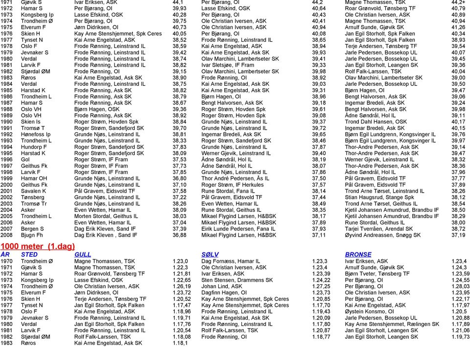 Didriksen, OI 40,73 Ole Christian Iversen, ASK 40,94 Arnulf Sunde, Gj vik SK 41,26 1976 Skien H Kay Arne Stenshjemmet, Spk Ceres 40,05 Per Bj rang, OI 40,08 Jan Egil Storholt, Spk Falken 40,34 1977