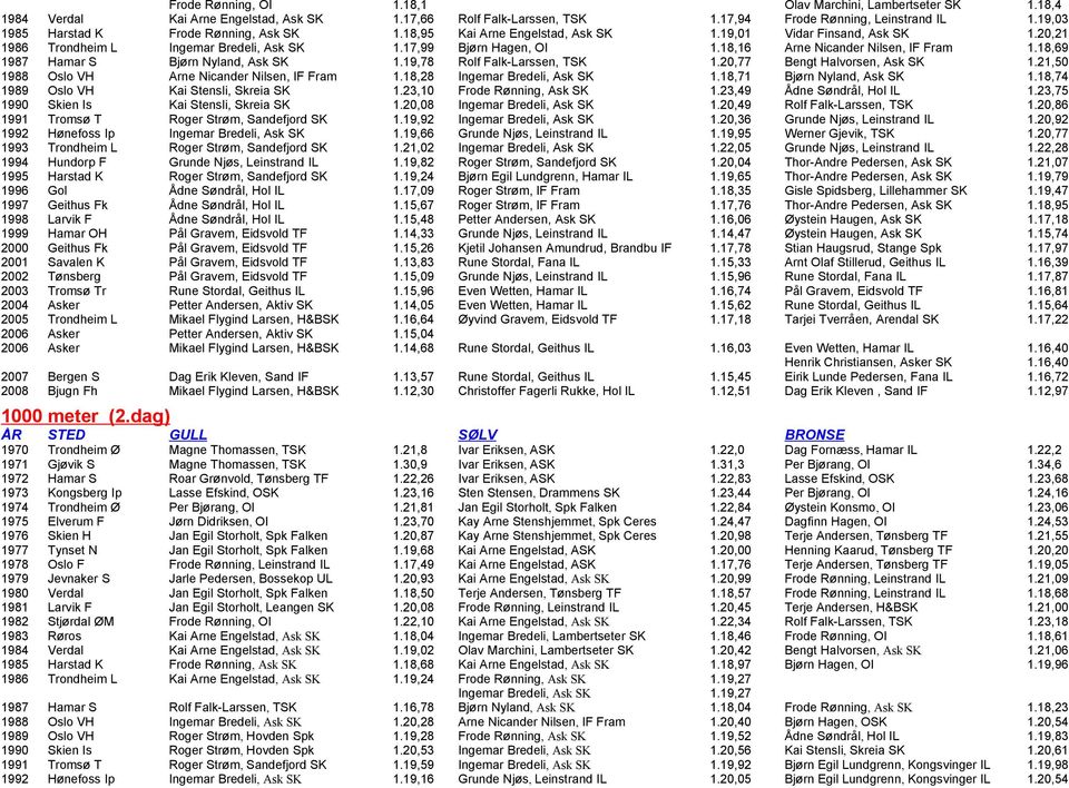 18,16 Arne Nicander Nilsen, IF Fram 1.18,69 1987 Hamar S Bj rn Nyland, Ask SK 1.19,78 Rolf Falk-Larssen, TSK 1.20,77 Bengt Halvorsen, Ask SK 1.21,50 1988 Oslo VH Arne Nicander Nilsen, IF Fram 1.