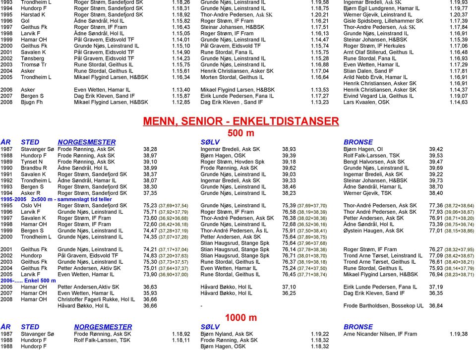 15,82 Roger Str m, IF Fram 1.16,21 Gisle Spidsberg, Lillehammer SK 1.17,39 1997 Geithus Fk Roger Str m, IF Fram 1.16,43 Steinar Johansen, H&BSK 1.17,51 Thor-Andre Pedersen, Ask SK 1.