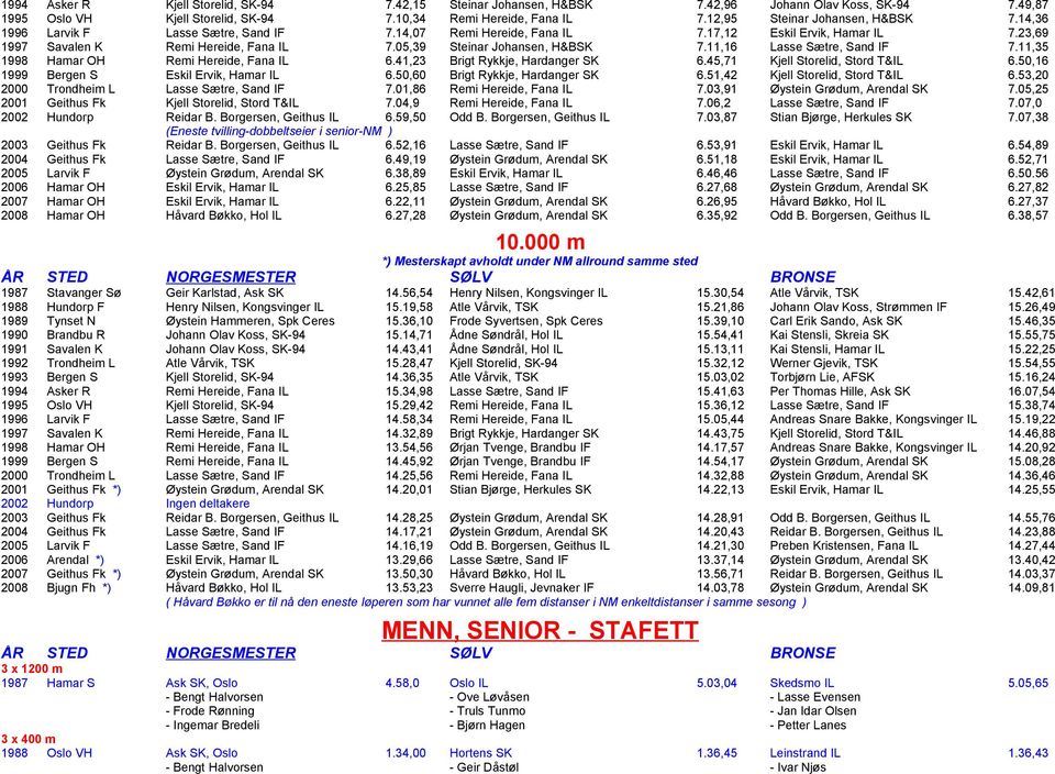05,39 Steinar Johansen, H&BSK 7.11,16 Lasse S tre, Sand IF 7.11,35 1998 Hamar OH Remi Hereide, Fana IL 6.41,23 Brigt Rykkje, Hardanger SK 6.45,71 Kjell Storelid, Stord T&IL 6.