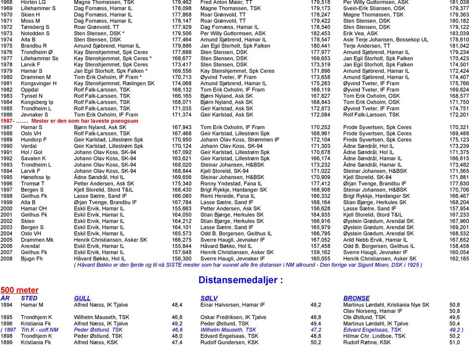 Stensen, DSK 180,182 1972 T nsberg S Roar Gr nvold, TT 177,929 Dag Forn ss, Hamar IL 178,540 Sten Stensen, DSK 179,122 1973 Notodden S Sten Stensen, DSK * 179,506 Per Willy Guttormsen, ASK 182,453