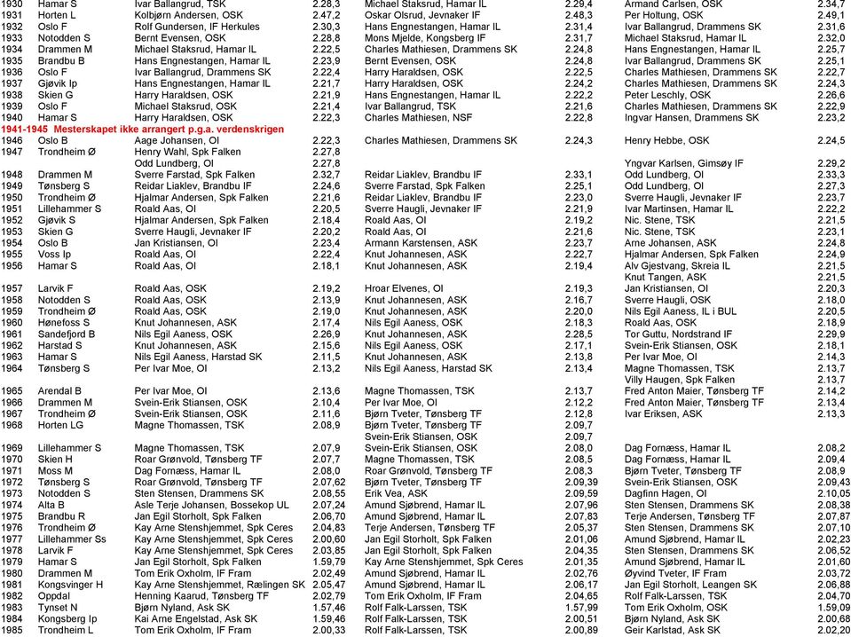 31,7 Michael Staksrud, Hamar IL 2.32,0 1934 Drammen M Michael Staksrud, Hamar IL 2.22,5 Charles Mathiesen, Drammens SK 2.24,8 Hans Engnestangen, Hamar IL 2.