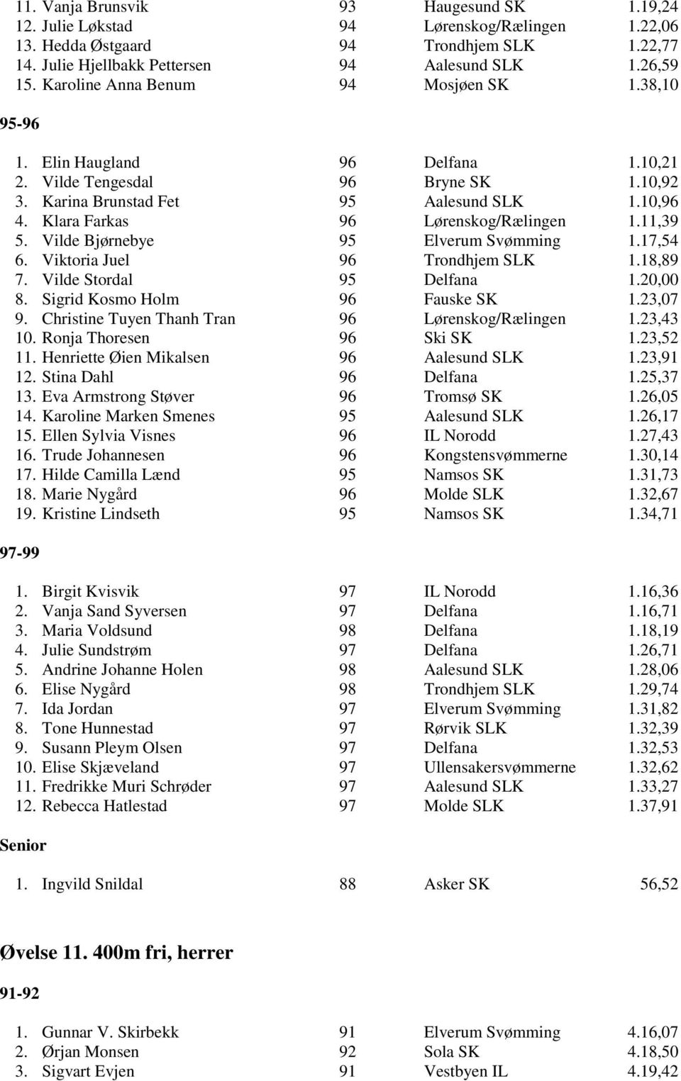 Klara Farkas 96 Lørenskog/Rælingen 1.11,39 5. Vilde Bjørnebye 95 Elverum Svømming 1.17,54 6. Viktoria Juel 96 Trondhjem SLK 1.18,89 7. Vilde Stordal 95 Delfana 1.20,00 8.