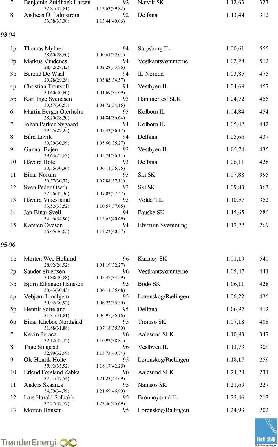 03,85 475 4p Christian Tronvoll 30,60(30,60) 1.04,69(34,09) Vestbyen IL 1.04,69 457 5p Karl Inge Svendsen 30,57(30,57) 1.04,72(34,15) Hammerfest SLK 1.
