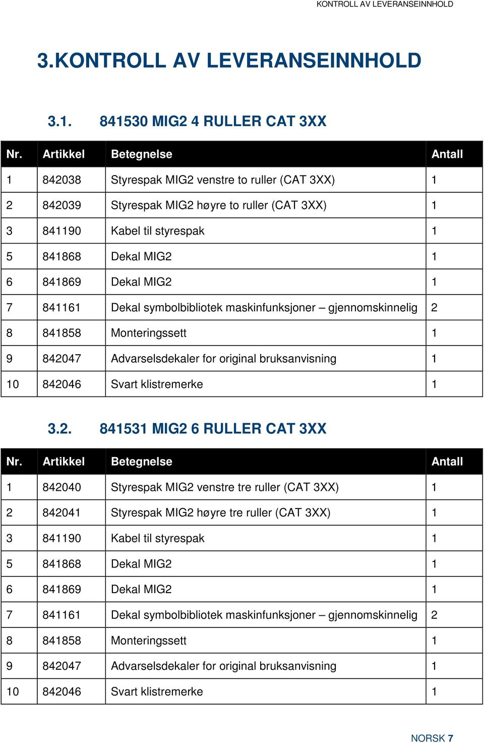 Dekal MIG2 1 7 841161 Dekal symbolbibliotek maskinfunksjoner gjennomskinnelig 2 8 841858 Monteringssett 1 9 842047 Advarselsdekaler for original bruksanvisning 1 10 842046 Svart klistremerke 1 3.2. 841531 MIG2 6 RULLER CAT 3XX Nr.