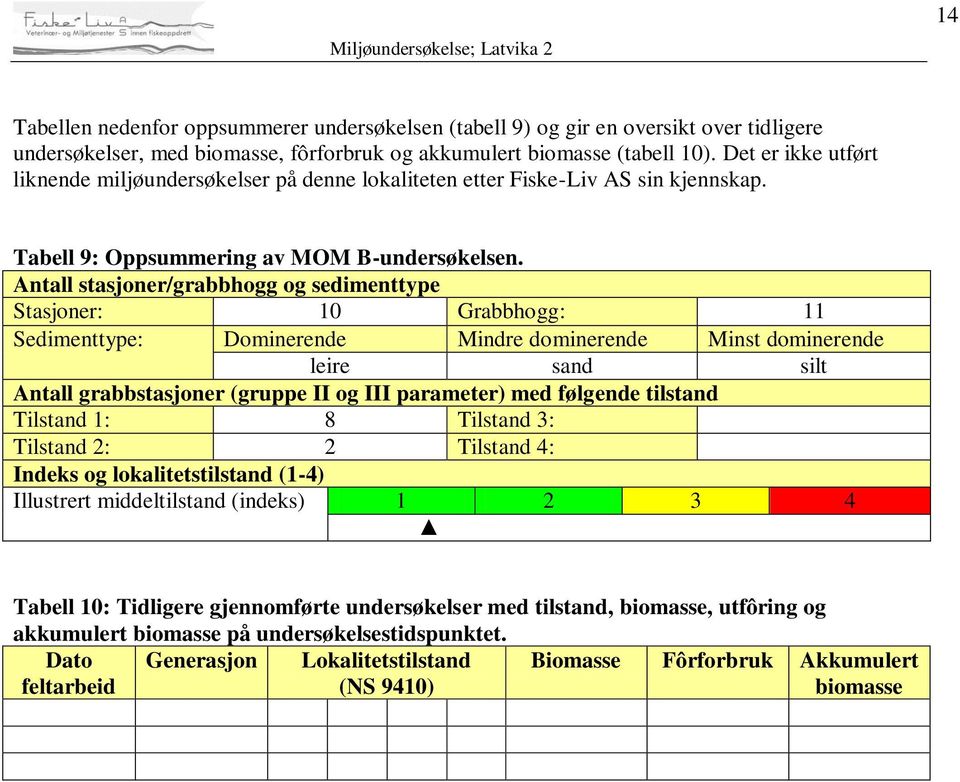 Antall stasjoner/grabbhogg og sedimenttype Stasjoner: 10 Grabbhogg: 11 Sedimenttype: Dominerende Mindre dominerende Minst dominerende leire sand silt Antall grabbstasjoner (gruppe II og III