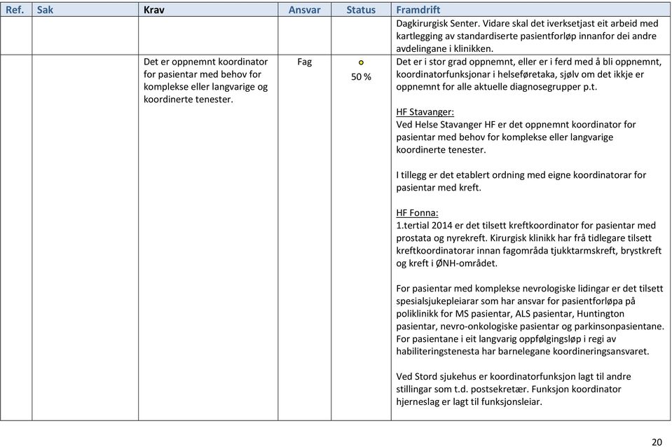 50 % Det er i stor grad oppnemnt, eller er i ferd med å bli oppnemnt, koordinatorfunksjonar i helseføretaka, sjølv om det ikkje er oppnemnt for alle aktuelle diagnosegrupper p.t. HF Stavanger: Ved Helse Stavanger HF er det oppnemnt koordinator for pasientar med behov for komplekse eller langvarige koordinerte tenester.