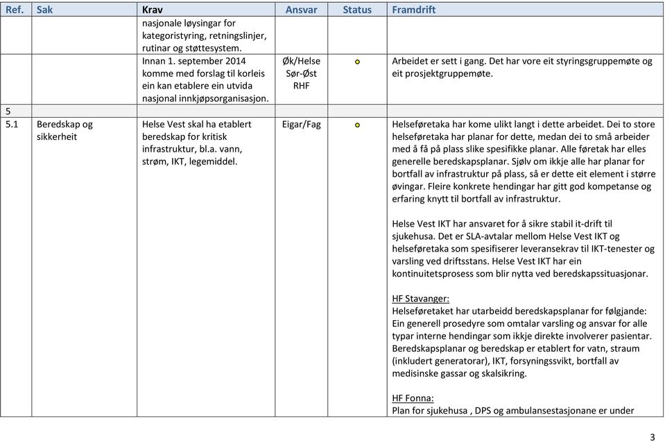 Øk/Helse Sør-Øst RHF Eigar/ Arbeidet er sett i gang. Det har vore eit styringsgruppemøte og eit prosjektgruppemøte. Helseføretaka har kome ulikt langt i dette arbeidet.