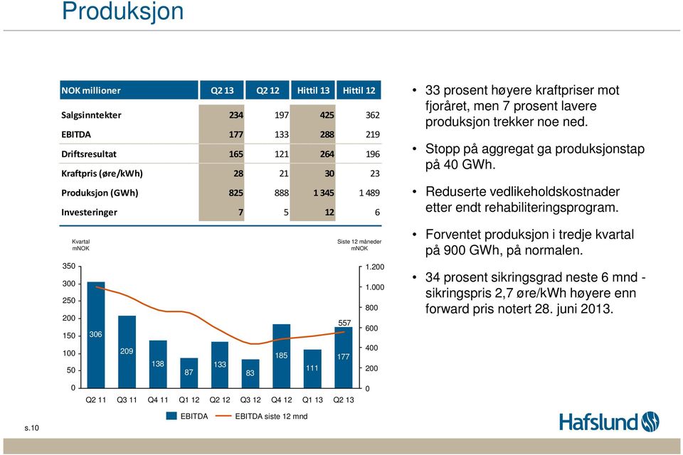 8 6 4 2 33 prosent høyere kraftpriser mot fjoråret, men 7 prosent lavere produksjon trekker noe ned. Stopp på aggregat ga produksjonstap på 4 GWh.