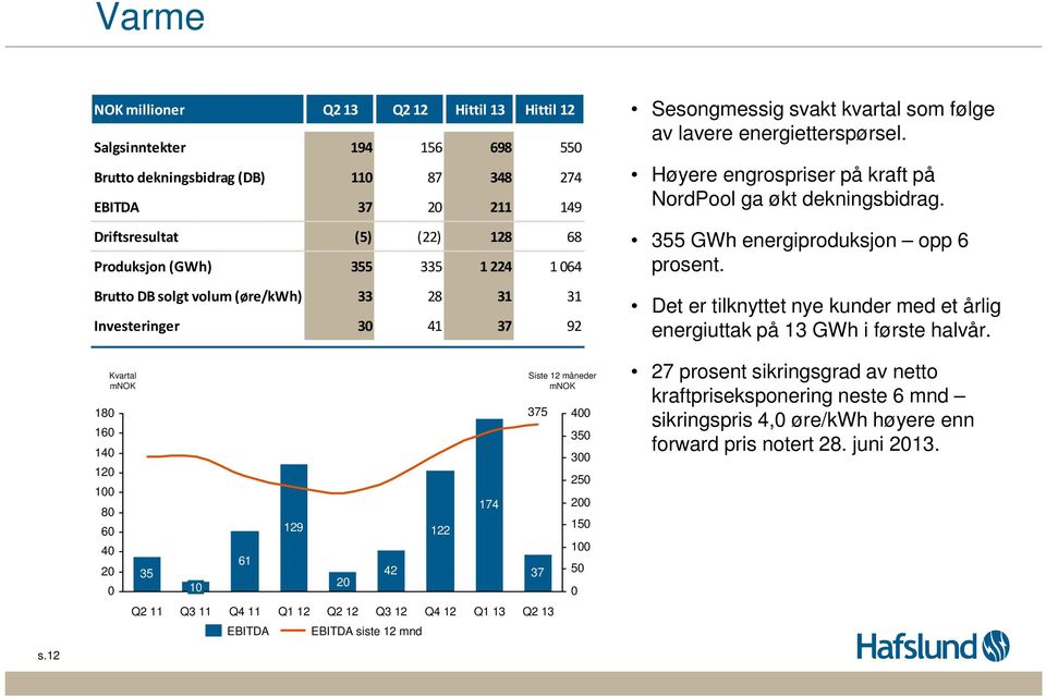 Høyere engrospriser på kraft på NordPool ga økt dekningsbidrag. 355 GWh energiproduksjon opp 6 prosent. Det er tilknyttet nye kunder med et årlig energiuttak på 13 GWh i første halvår.
