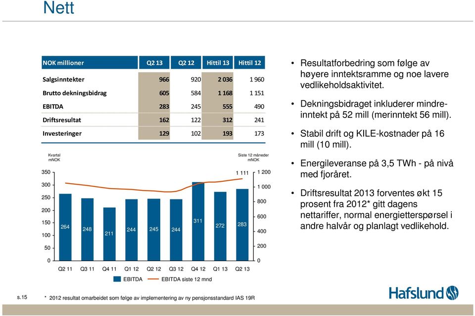 vedlikeholdsaktivitet. Dekningsbidraget inkluderer mindreinntekt på 52 mill (merinntekt 56 mill). Stabil drift og KILE-kostnader på 16 mill (1 mill). Energileveranse på 3,5 TWh - på nivå med fjoråret.