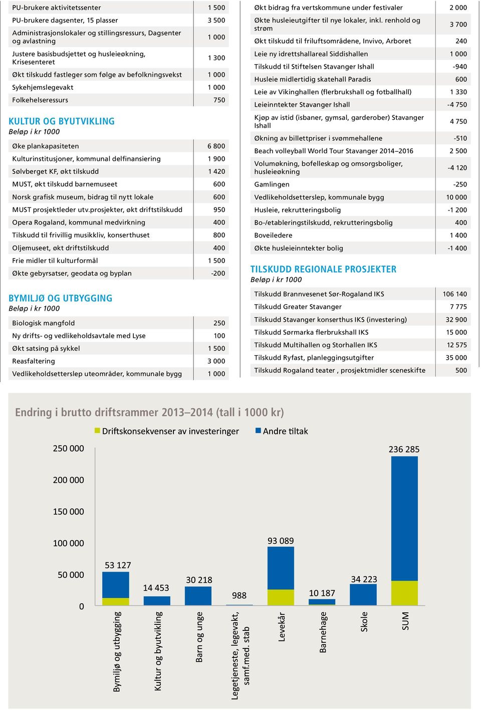 delfinansiering 1 900 Sølvberget KF, økt tilskudd 1 420 MUST, økt tilskudd barnemuseet 600 Norsk grafisk museum, bidrag til nytt lokale 600 MUST prosjektleder utv.