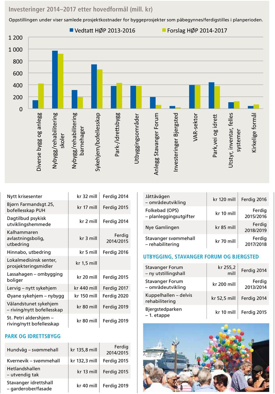 25, bofellesskap PUH Dagtilbud psykisk utviklingshemmede Kalhammaren avlastningsbolig, utbedring kr 17 mill 2015 kr 2 mill 2014 kr 3 mill 2014/2015 Hinnabo, utbedring kr 5 mill 2016 Lokalmedisinsk