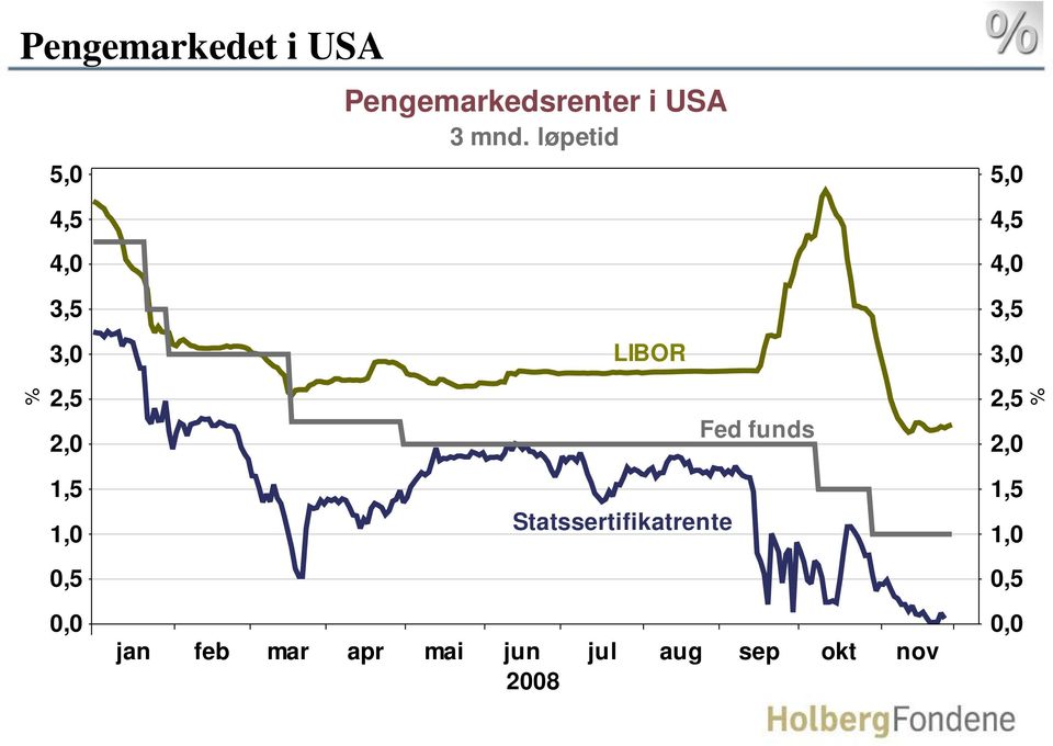 løpetid, 4, 4, 3, 3, LIBOR 3, 2, 2, Fed funds 2, 2, 1,