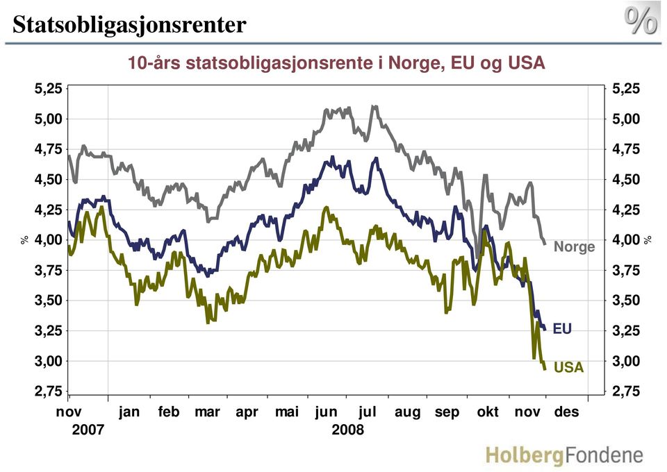 4, 4,2 4,2 4, Norge 4, 3,7 3,7 3, 3, 3,2 EU 3,2 3, USA 3,