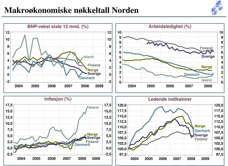() Island Finland Norge Sverige Danmark 24 2 26 27 28 29 12 1 8 6 4 2-2 1 9 8 7 6 4 3 2 1 Arbeidsledighet () Finland Sverige Norge Danmark Island 24 2 26