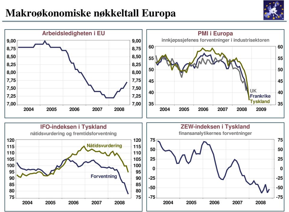 7,2 7, 4 4 3 UK Frankrike Tyskland 24 2 26 27 28 29 4 4 3 12 11 11 1 1 9 9 8 8 7 IFO-indeksen i Tyskland nåtidsvurdering og fremtidsforventning