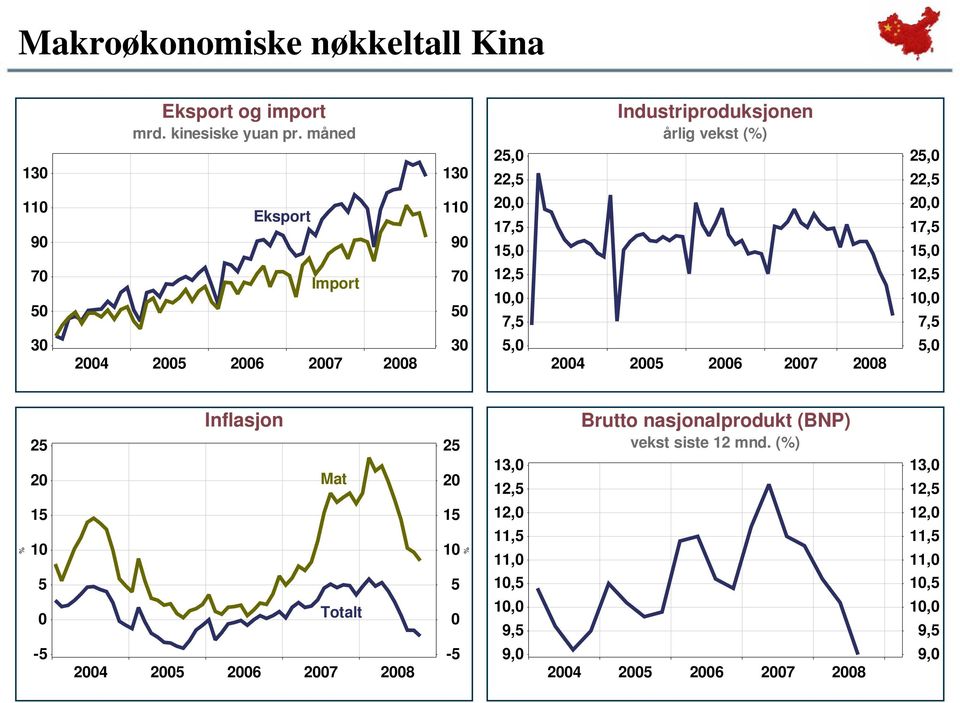 måned Industriproduksjonen årlig vekst () 13 13 2, 22, 2, 22, 11 9 Eksport 11 9 2, 17, 1, 2, 17, 1, 7 Import 7 12, 1, 7, 12, 1, 7, 3