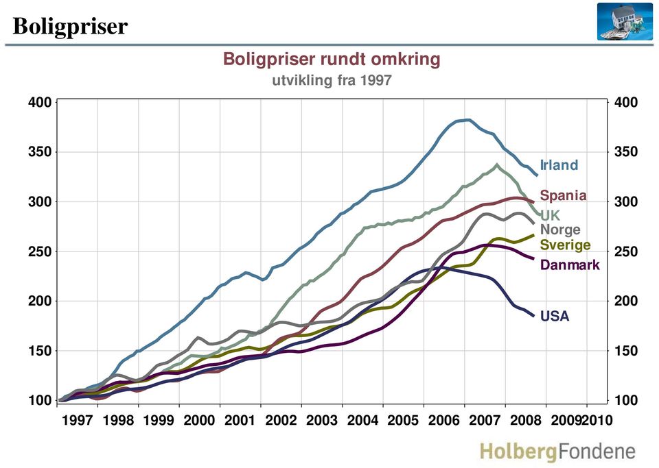 3 2 2 1 Irland Spania UK Norge Sverige Danmark