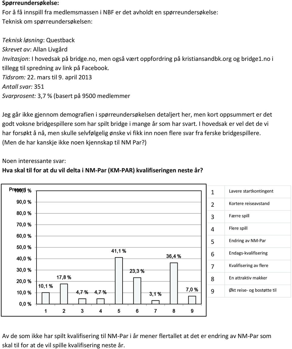 april 2013 Antall svar: 351 Svarprosent: 3,7 % (basert på 9500 medlemmer Jeg går ikke gjennom demografien i spørreundersøkelsen detaljert her, men kort oppsummert er det godt voksne bridgespillere