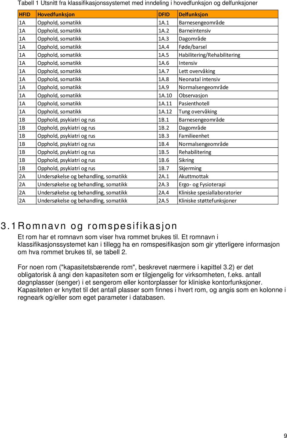 6 Intensiv 1A Opphold, somatikk 1A.7 Lett overvåking 1A Opphold, somatikk 1A.8 Neonatal intensiv 1A Opphold, somatikk 1A.9 Normalsengeområde 1A Opphold, somatikk 1A.