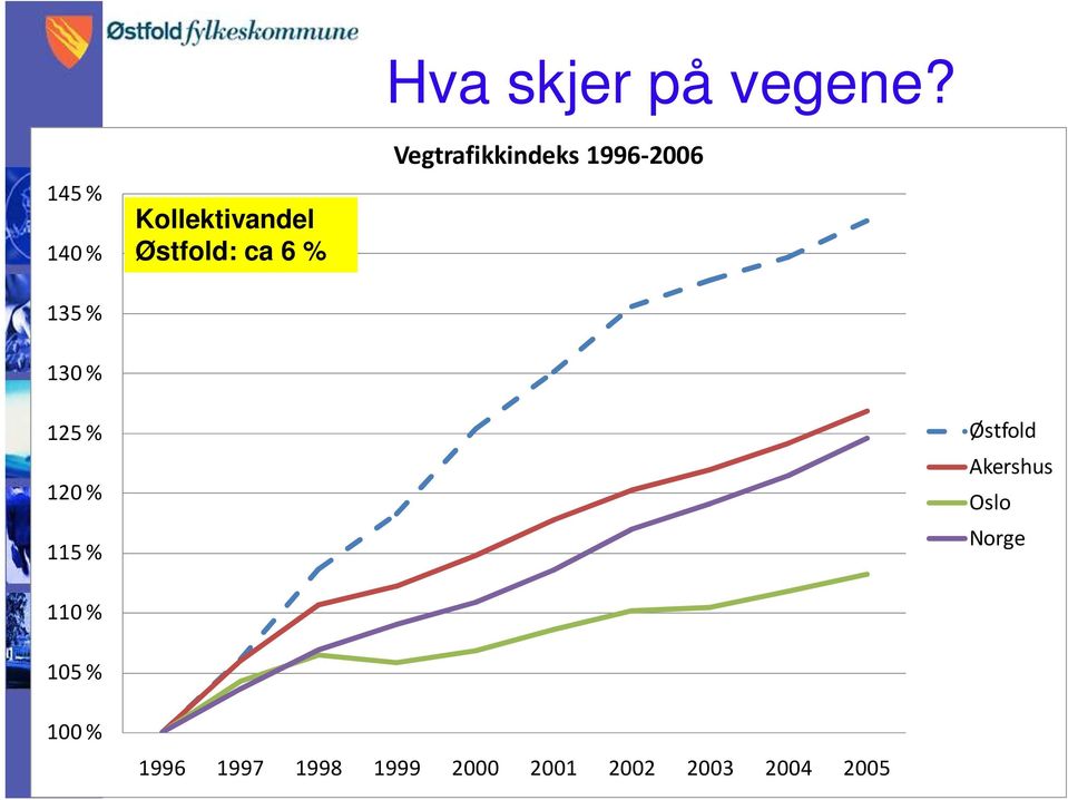 Vegtrafikkindeks 1996-2006 130 % 125 % 120 % 115 % Østfold