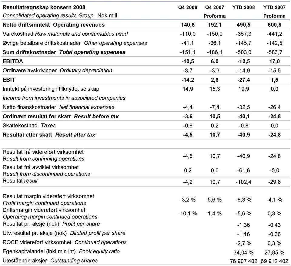 operating expenses -41,1-36,1-145,7-142,5 Sum driftskostnader Total operating expenses -151,1-186,1-503,0-583,7 EBITDA -10,5 6,0-12,5 17,0 Ordinære avskrivinger Ordinary depreciation