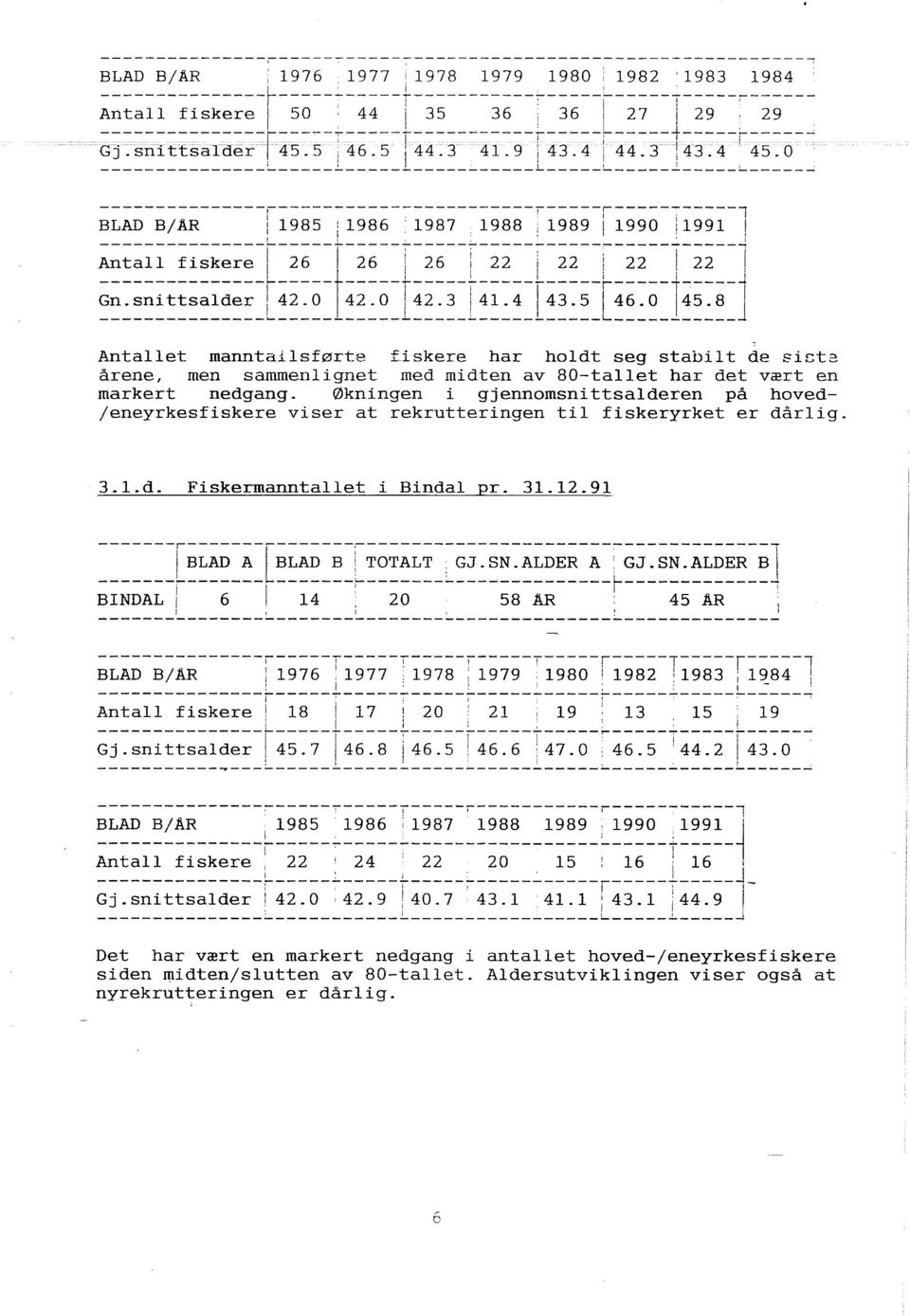 0 ; ---------------~-----~-----------------L-----L-----~-----L-----~ 1 ---------------,-----------------------,-----~-----~----- BLAD B AR i 19 8 5 i 9 8 6 : 19 8 7 19 8 8 : 19 8 9 9 9 O! 19 9!