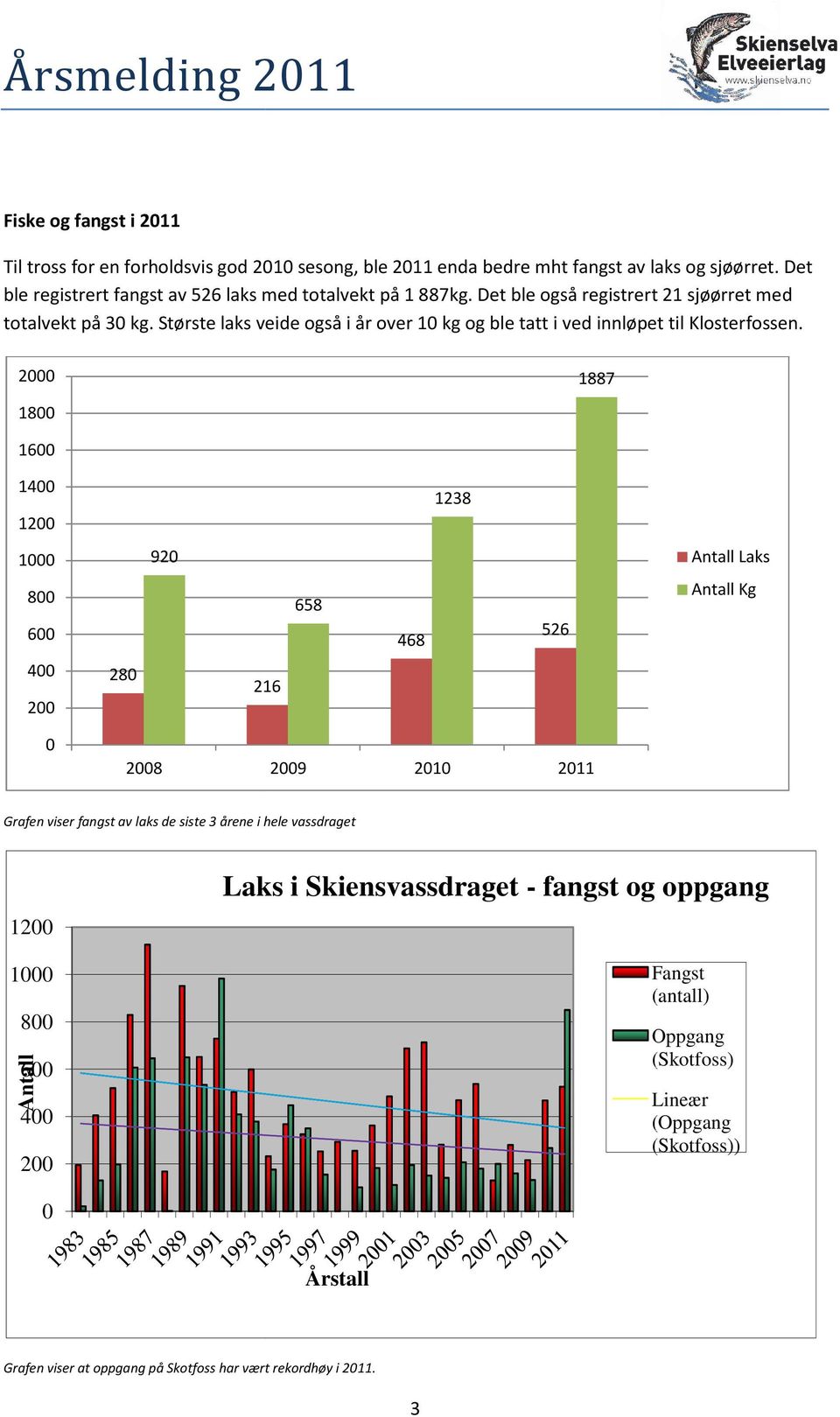 Største laks veide også i år over 1 kg og ble tatt i ved innløpet til Klosterfossen.